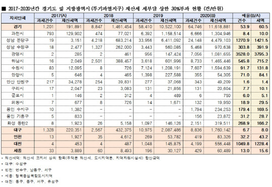 김상훈 의원실이 조사한 2017년부터 2020년 현재까지 경기도 및 지방광역시(투기과열지구) 재산세 세부담 상한 30% 부과 현황 표.<김상훈 의원실 제공>